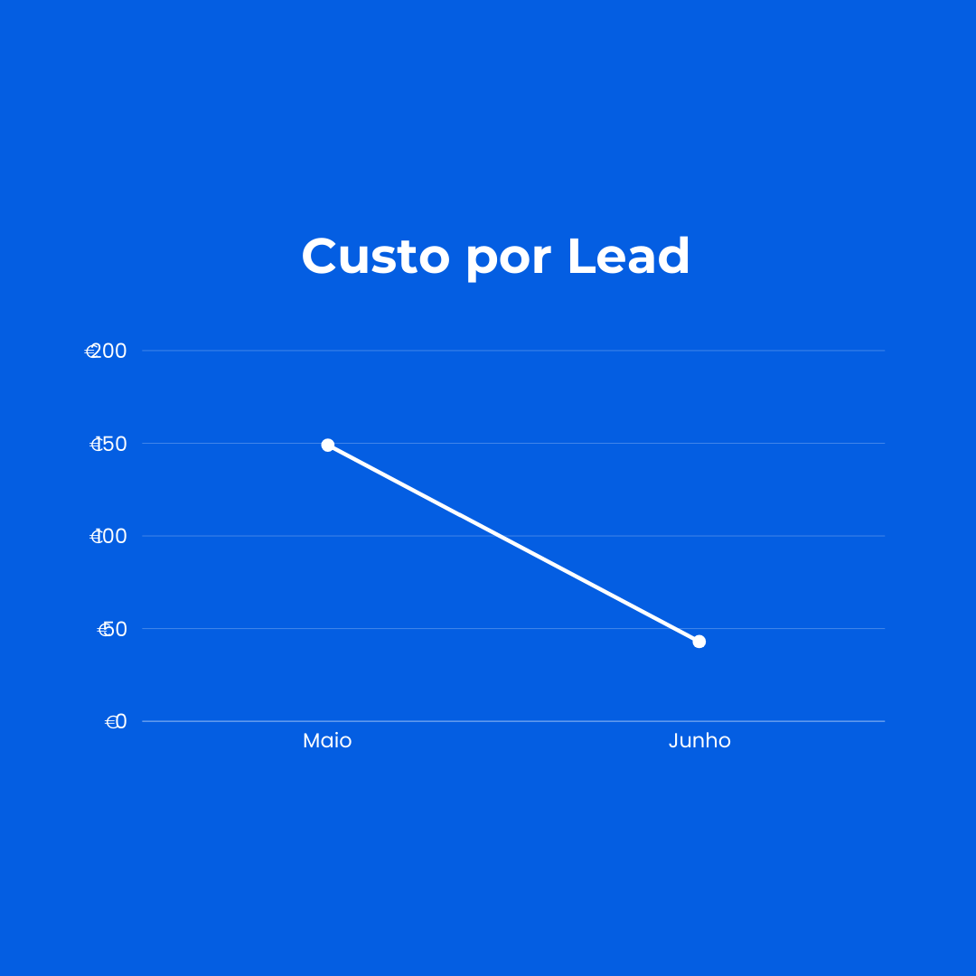 Como Reduzimos o Custo por Lead em 70% – Google Ads